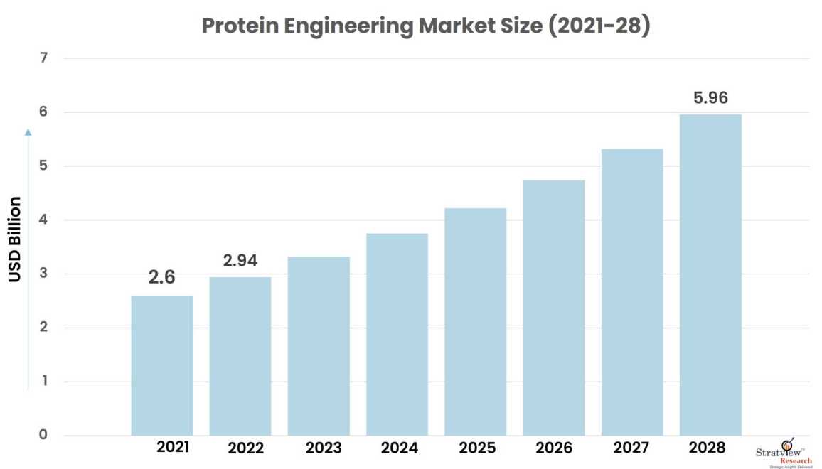 Protein Engineering Market Size, Growth, & Forecast Analysis